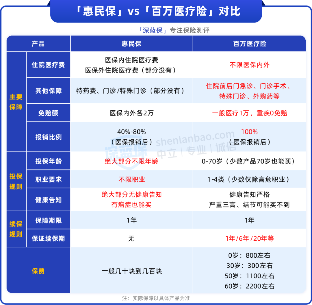 惠民保和百万医疗险怎么选？这2种情况建议都买，能报更多钱